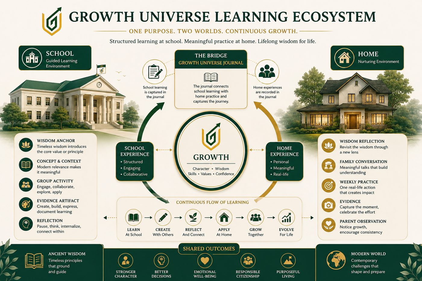 Growth Universe learning ecosystem diagram